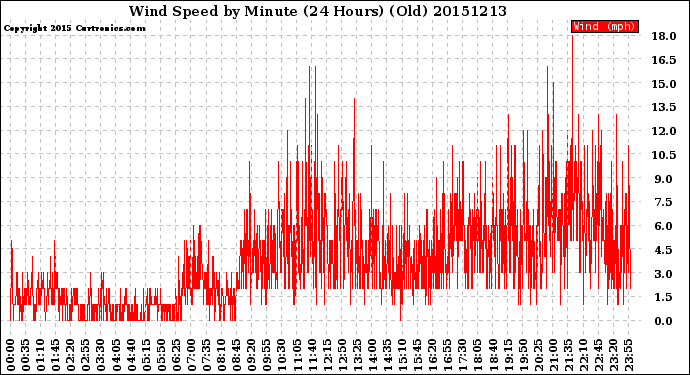 Milwaukee Weather Wind Speed<br>by Minute<br>(24 Hours) (Old)