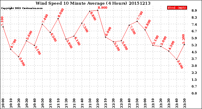 Milwaukee Weather Wind Speed<br>10 Minute Average<br>(4 Hours)