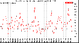 Milwaukee Weather Wind Speed<br>by Minute mph<br>(1 Hour)