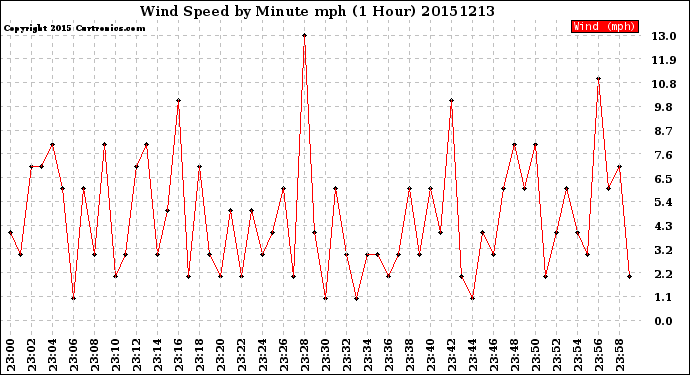 Milwaukee Weather Wind Speed<br>by Minute mph<br>(1 Hour)