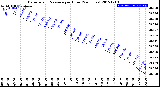 Milwaukee Weather Barometric Pressure<br>per Hour<br>(24 Hours)