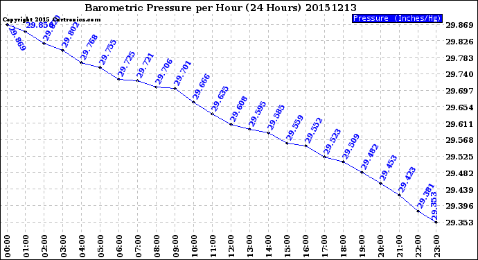 Milwaukee Weather Barometric Pressure<br>per Hour<br>(24 Hours)