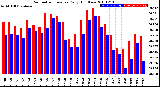 Milwaukee Weather Barometric Pressure<br>Daily High/Low