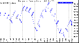 Milwaukee Weather Barometric Pressure<br>Daily High