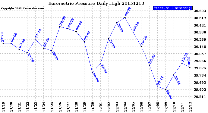 Milwaukee Weather Barometric Pressure<br>Daily High