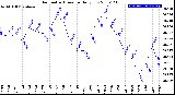 Milwaukee Weather Barometric Pressure<br>Daily Low