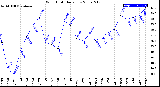 Milwaukee Weather Wind Chill<br>Daily Low