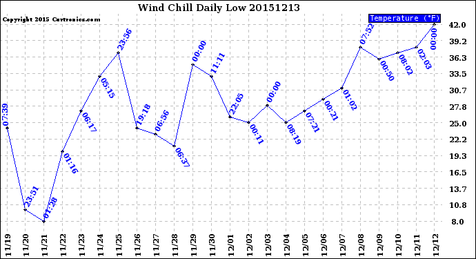 Milwaukee Weather Wind Chill<br>Daily Low