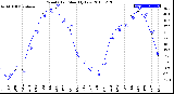 Milwaukee Weather Wind Chill<br>Monthly Low