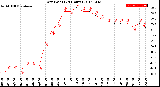 Milwaukee Weather Dew Point<br>(24 Hours)