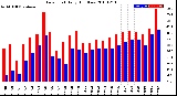 Milwaukee Weather Dew Point<br>Daily High/Low