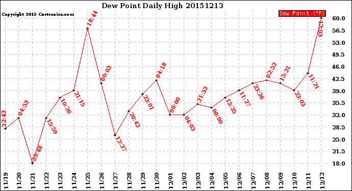 Milwaukee Weather Dew Point<br>Daily High