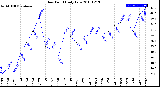 Milwaukee Weather Dew Point<br>Daily Low