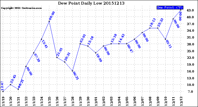 Milwaukee Weather Dew Point<br>Daily Low