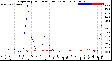 Milwaukee Weather Evapotranspiration<br>vs Rain per Day<br>(Inches)