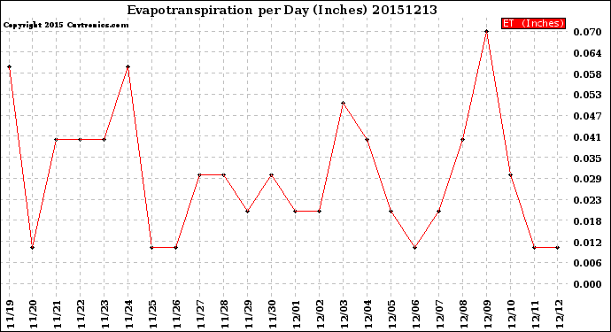 Milwaukee Weather Evapotranspiration<br>per Day (Inches)