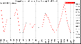 Milwaukee Weather Evapotranspiration<br>per Day (Ozs sq/ft)