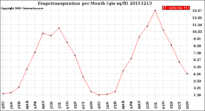 Milwaukee Weather Evapotranspiration<br>per Month (qts sq/ft)