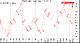 Milwaukee Weather Heat Index<br>Daily High