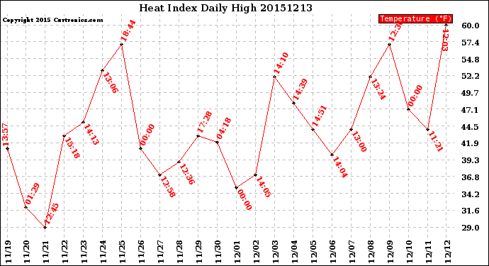 Milwaukee Weather Heat Index<br>Daily High