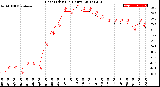 Milwaukee Weather Heat Index<br>(24 Hours)