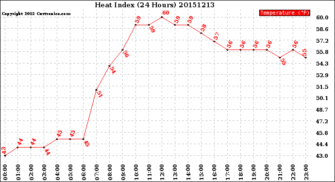 Milwaukee Weather Heat Index<br>(24 Hours)