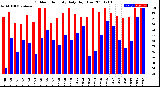 Milwaukee Weather Outdoor Humidity<br>Daily High/Low