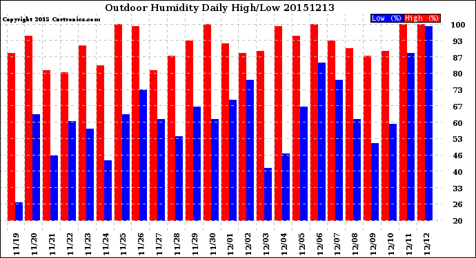 Milwaukee Weather Outdoor Humidity<br>Daily High/Low