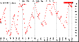 Milwaukee Weather Outdoor Humidity<br>Daily High