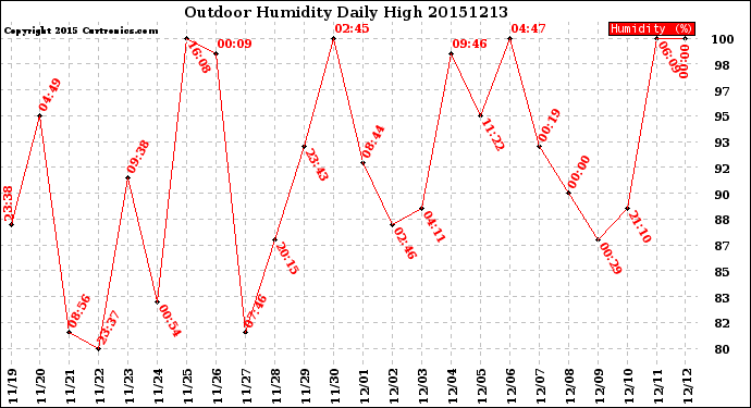 Milwaukee Weather Outdoor Humidity<br>Daily High