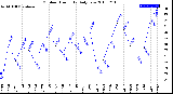 Milwaukee Weather Outdoor Humidity<br>Daily Low