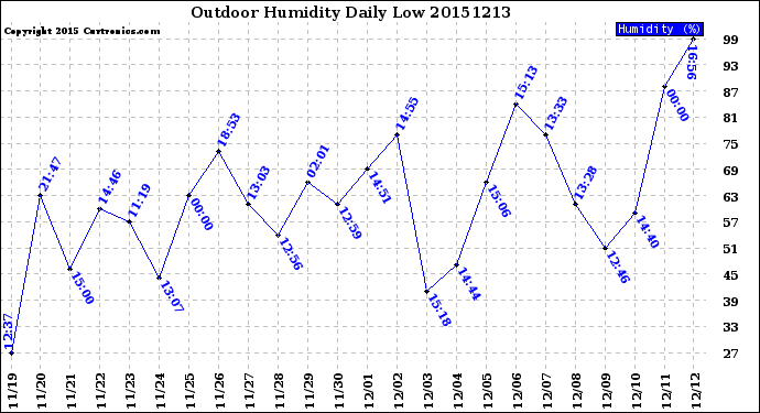 Milwaukee Weather Outdoor Humidity<br>Daily Low