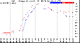 Milwaukee Weather Outdoor Temperature<br>vs Wind Chill<br>(24 Hours)