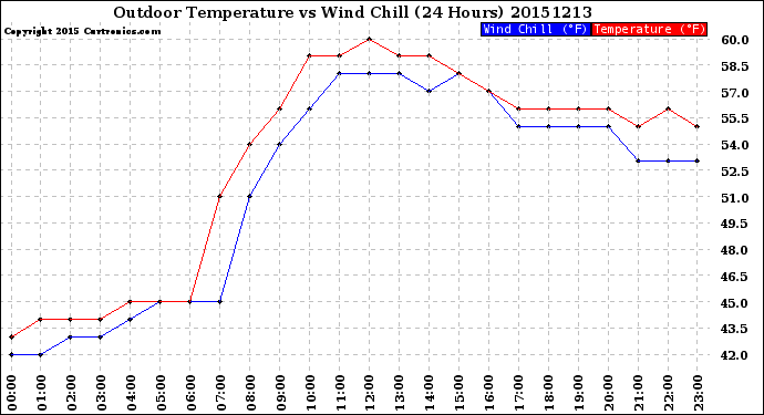 Milwaukee Weather Outdoor Temperature<br>vs Wind Chill<br>(24 Hours)