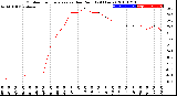 Milwaukee Weather Outdoor Temperature<br>vs Dew Point<br>(24 Hours)