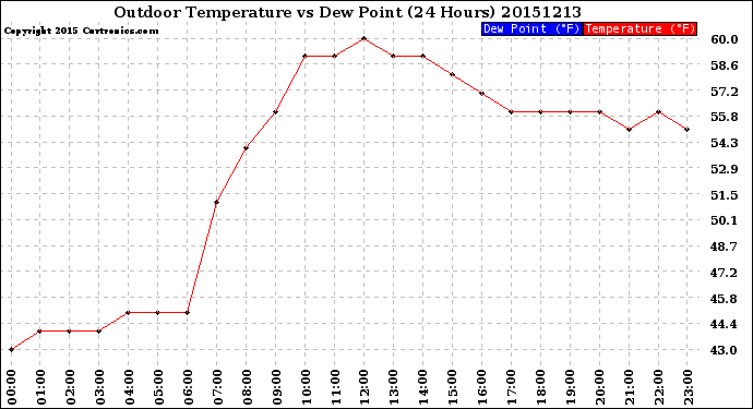 Milwaukee Weather Outdoor Temperature<br>vs Dew Point<br>(24 Hours)