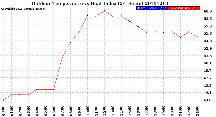 Milwaukee Weather Outdoor Temperature<br>vs Heat Index<br>(24 Hours)