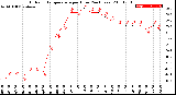 Milwaukee Weather Outdoor Temperature<br>per Hour<br>(24 Hours)