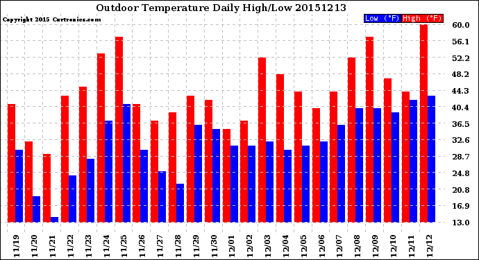 Milwaukee Weather Outdoor Temperature<br>Daily High/Low