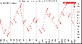 Milwaukee Weather Outdoor Temperature<br>Daily High