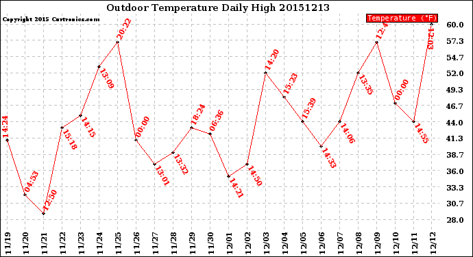 Milwaukee Weather Outdoor Temperature<br>Daily High