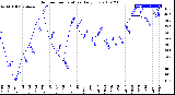 Milwaukee Weather Outdoor Temperature<br>Daily Low