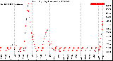 Milwaukee Weather Rain<br>By Day<br>(Inches)