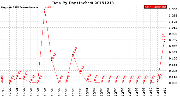 Milwaukee Weather Rain<br>By Day<br>(Inches)