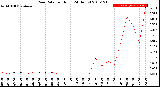 Milwaukee Weather Rain Rate<br>per Hour<br>(24 Hours)