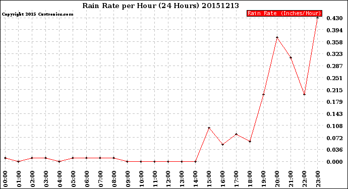 Milwaukee Weather Rain Rate<br>per Hour<br>(24 Hours)