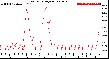 Milwaukee Weather Rain Rate<br>Daily High