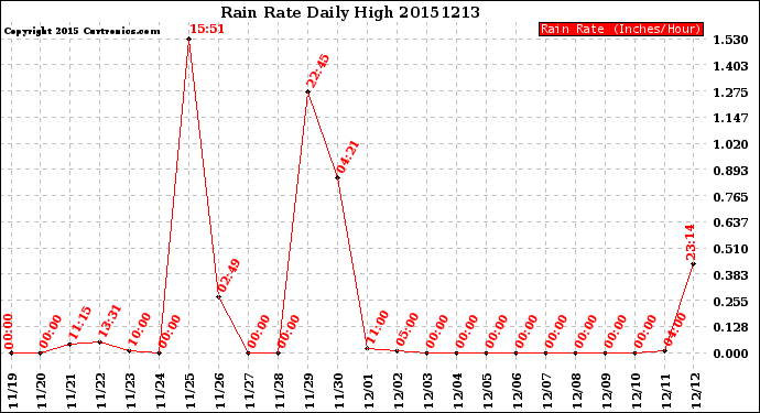 Milwaukee Weather Rain Rate<br>Daily High