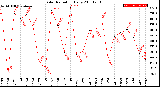 Milwaukee Weather Solar Radiation<br>Daily