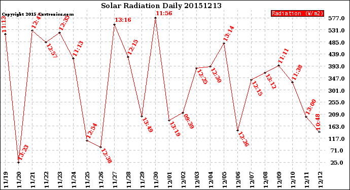 Milwaukee Weather Solar Radiation<br>Daily